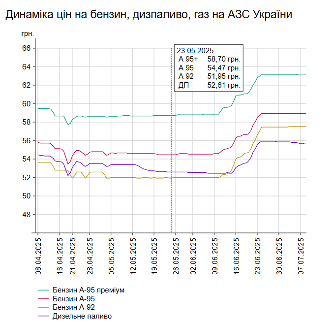 На АЗС України подорожчало пальне
