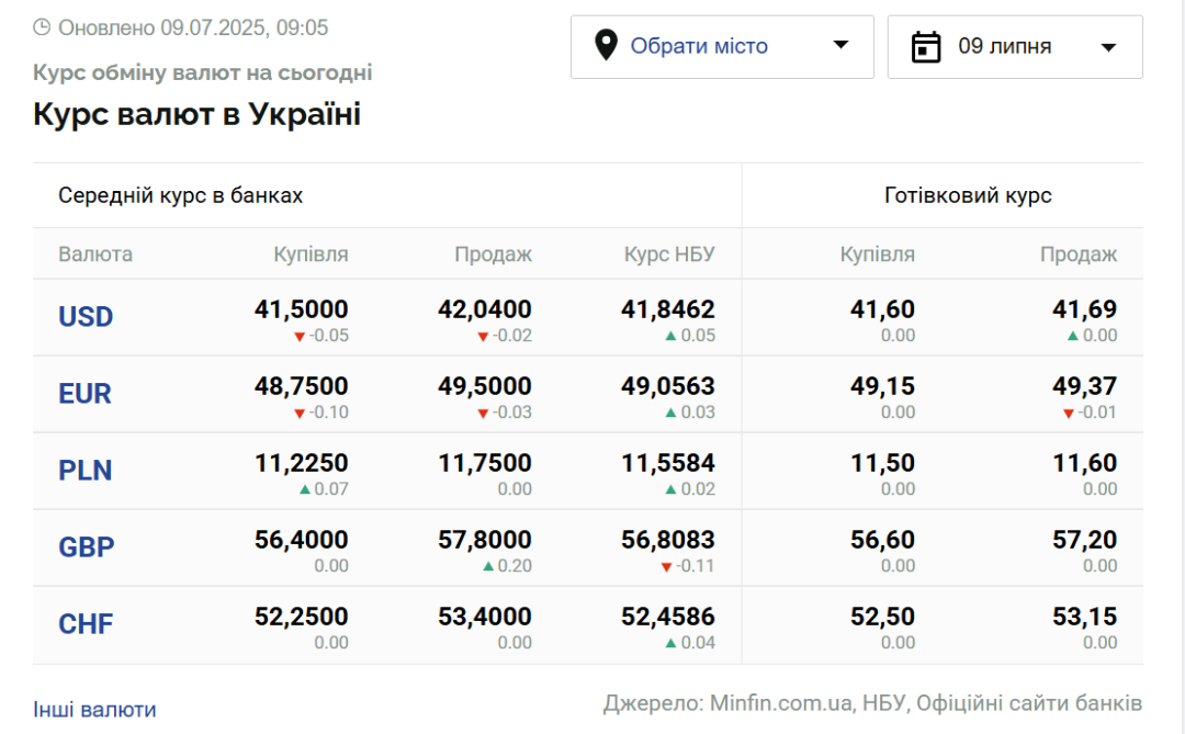 Курси долара та євро на 9 липня