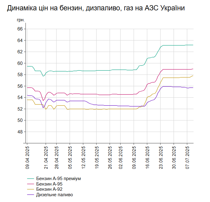 На АЗС України другий день поспіль дорожчає пальне