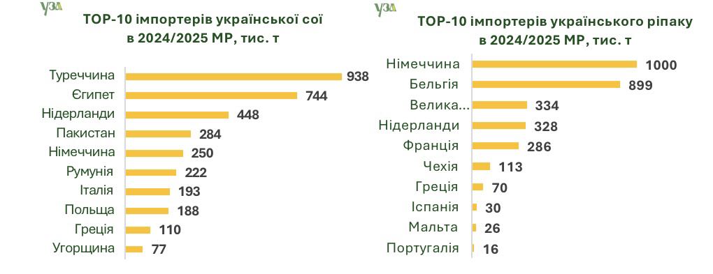 Україна минулого сезону експортувала 46,7 мільйона тонн зернових та олійних