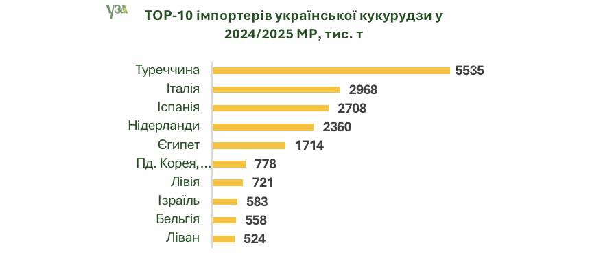 Україна минулого сезону експортувала 46,7 мільйона тонн зернових та олійних
