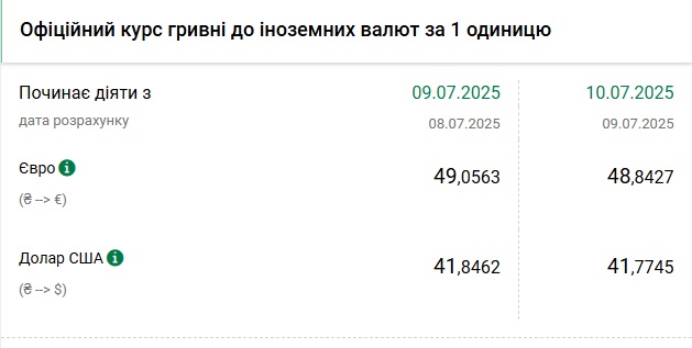 Курси долара та євро на 10 липня