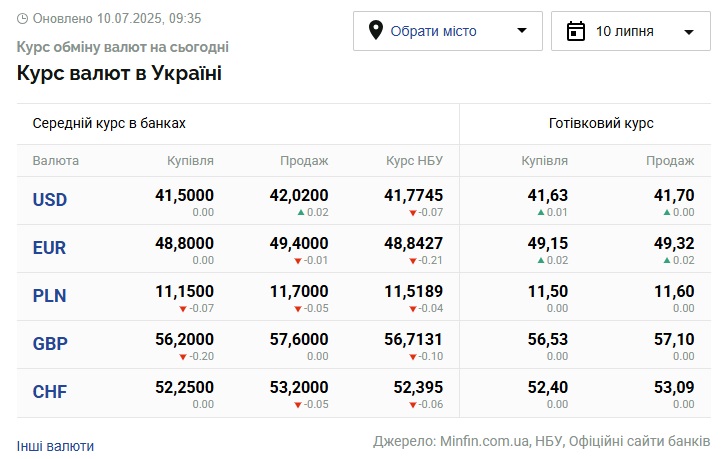 Курси долара та євро на 10 липня