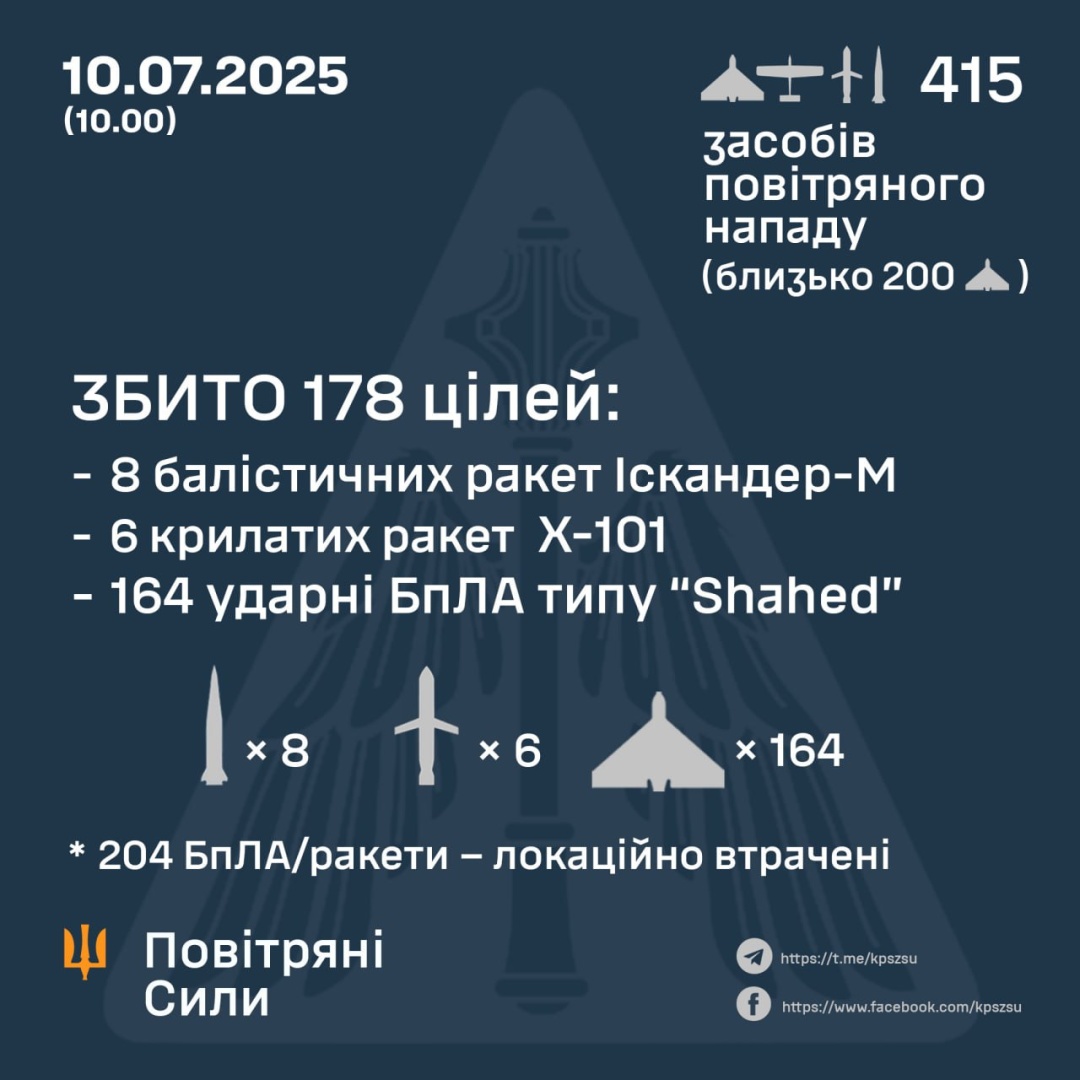 Сили ППО вночі збили 164 «Шахеди» і 14 російських ракет