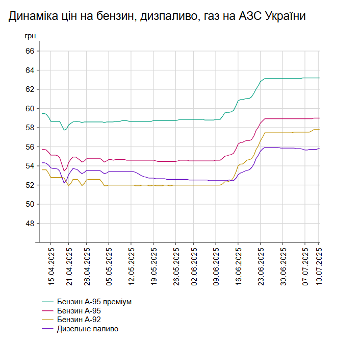 На АЗС України стабілізувалися ціни на бензин