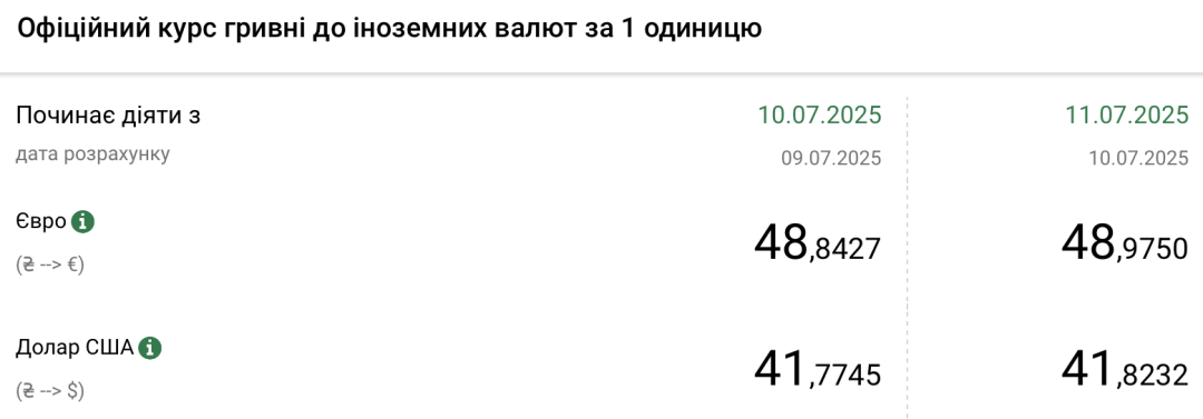 Курси долара та євро на 11 липня