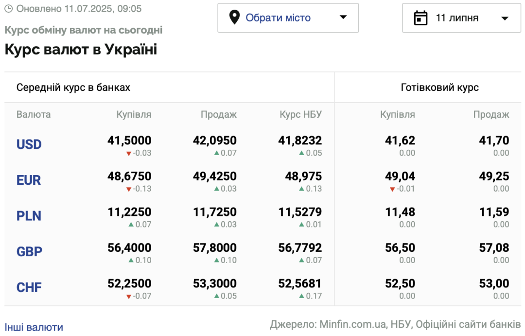 Курси долара та євро на 11 липня