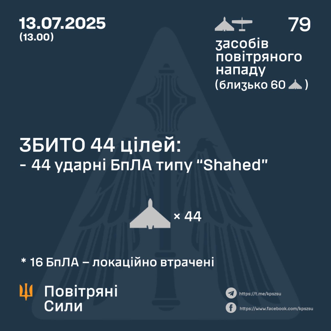 ППО знешкодила 44 із 79 безпілотників, якими росіяни з вечора атакували Україну