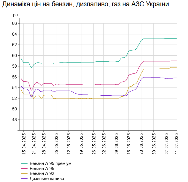 На АЗС України зростають ціни на бензин