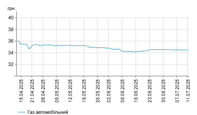 На АЗС України зростають ціни на бензин