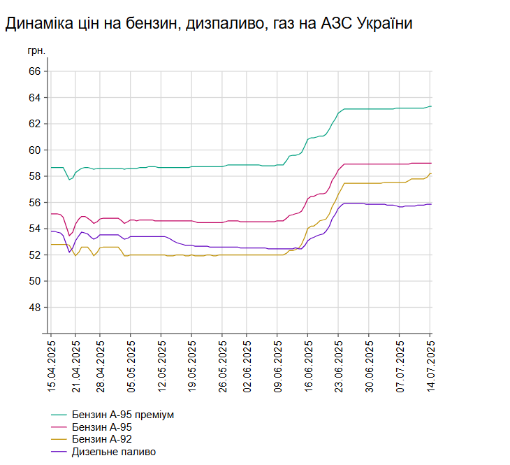 На АЗС України продовжує дорожчати дизпальне