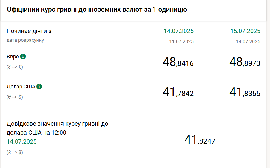 Нацбанк оголосив офіційний курс гривні на 15 липня