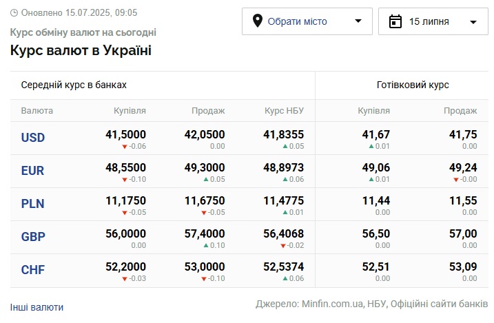 Курси долара та євро на 15 липня