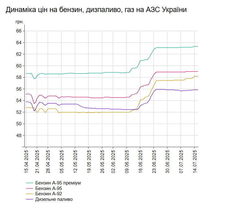 Ціни на пальне на АЗС України стабілізувалися