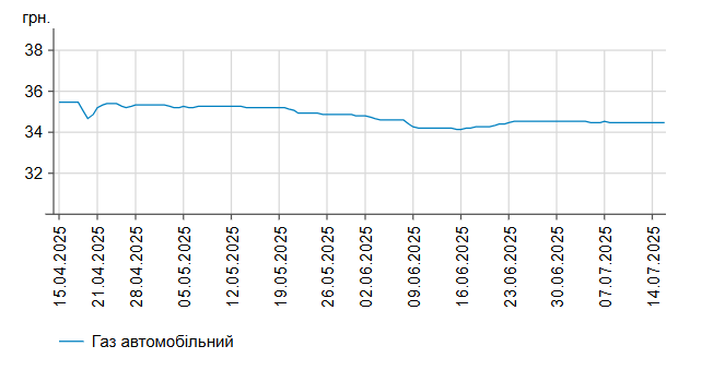 Ціни на пальне на АЗС України стабілізувалися