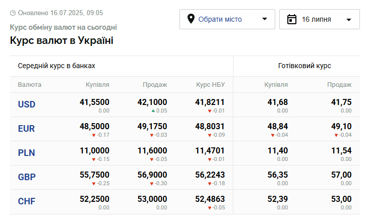 Курси долара та євро на 16 липня