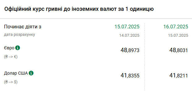 Курси долара та євро на 16 липня