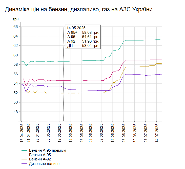 На АЗС України подорожчало пальне
