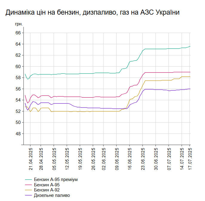 Скільки коштує бензин та інше пальне на АЗС України
