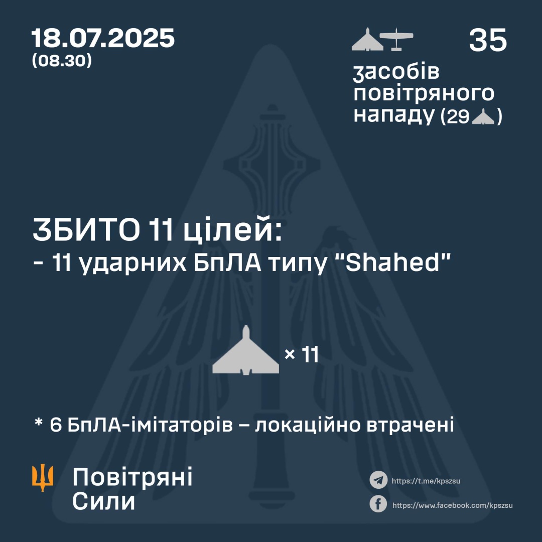 ППО вночі знищила 11 із 35 російських безпілотників