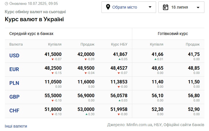 Курси долара та євро на 18 липня