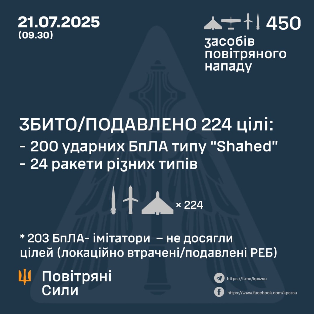 Сили ППО збили 200 ударних дронів і 24 ракети