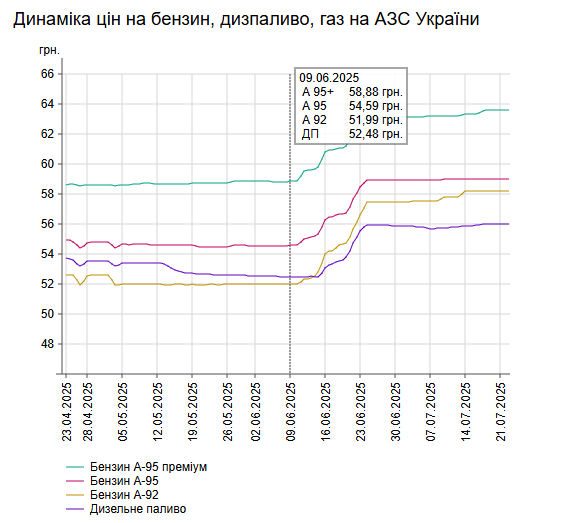 На АЗС України подорожчало пальне
