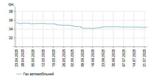 На АЗС України подорожчало пальне