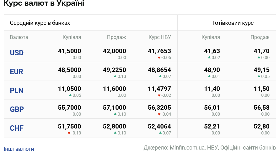 Курси долара та євро на середу 23 липня