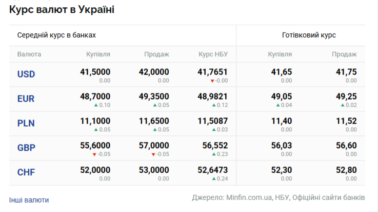 Курси долара та євро на четвер 24 липня