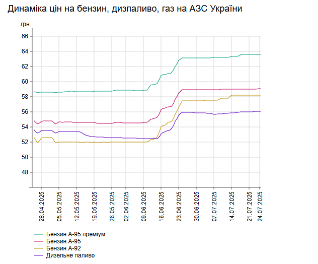На АЗС України подорожчав бензин