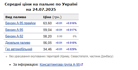 На АЗС України подорожчав бензин