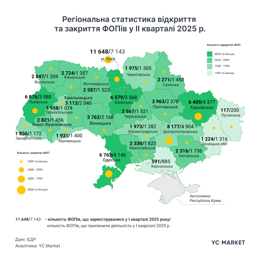 В Україні за II квартал кількість зареєстрованих ФОПів зросла на 55%