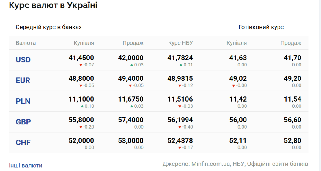 Курси долара та євро на 28 липня