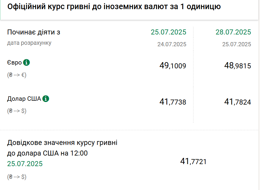 Курси долара та євро на 28 липня