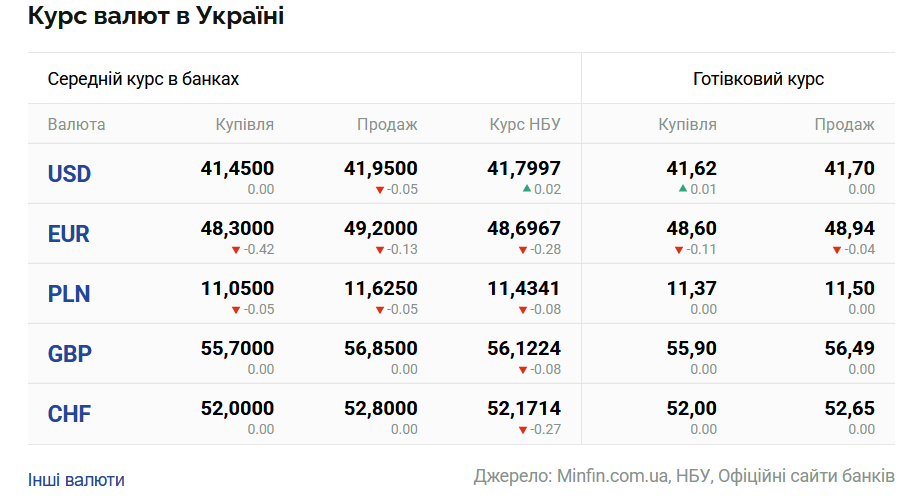Курси долара та євро на вівторок 29 липня