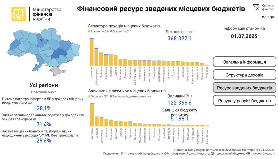 Мінфін презентував інструмент для аналізу фінансів місцевих бюджетів