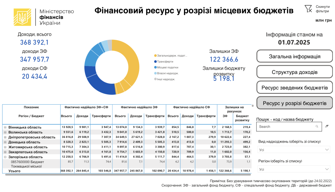 Мінфін презентував інструмент для аналізу фінансів місцевих бюджетів