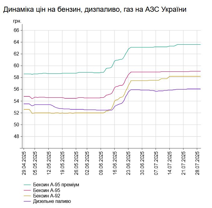 Ціни на АЗС України: скільки коштує бензин та інше пальне
