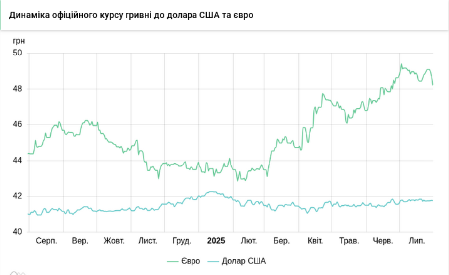 Курси долара та євро на 30 липня