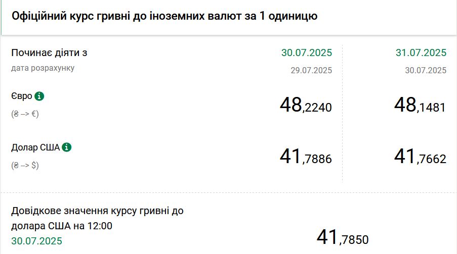 Курси долара та євро на четвер 31 липня