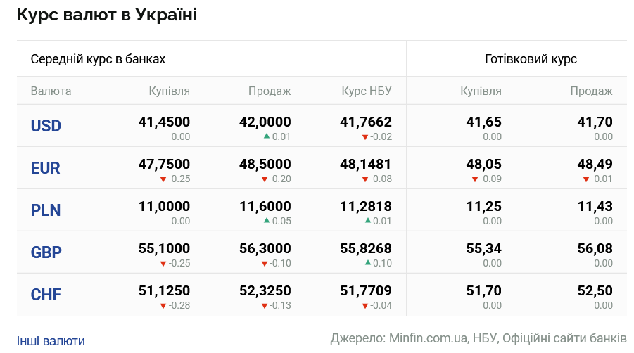 Курси долара та євро на четвер 31 липня