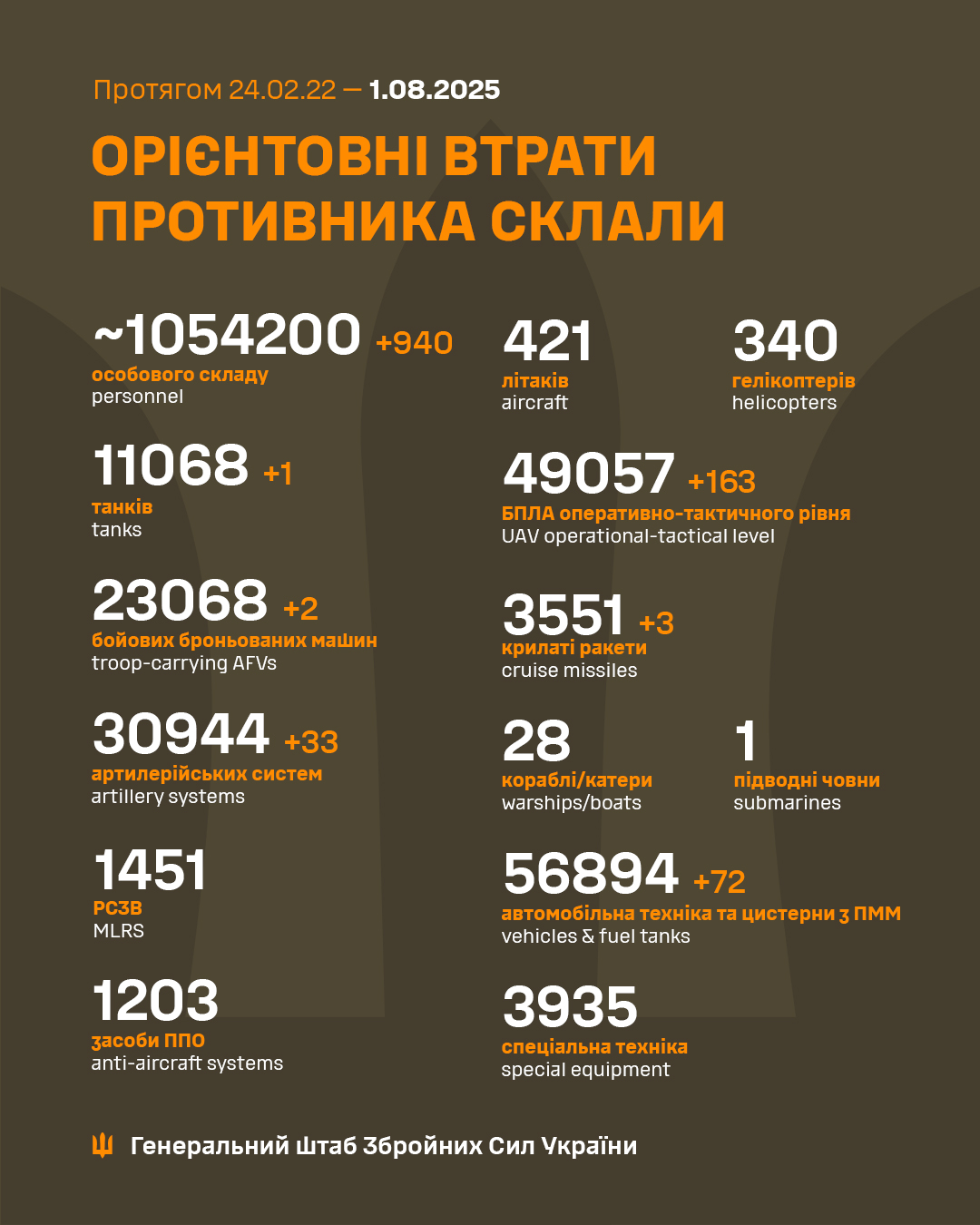 Російська армія втратила за добу на війні проти України ще 940 загарбників