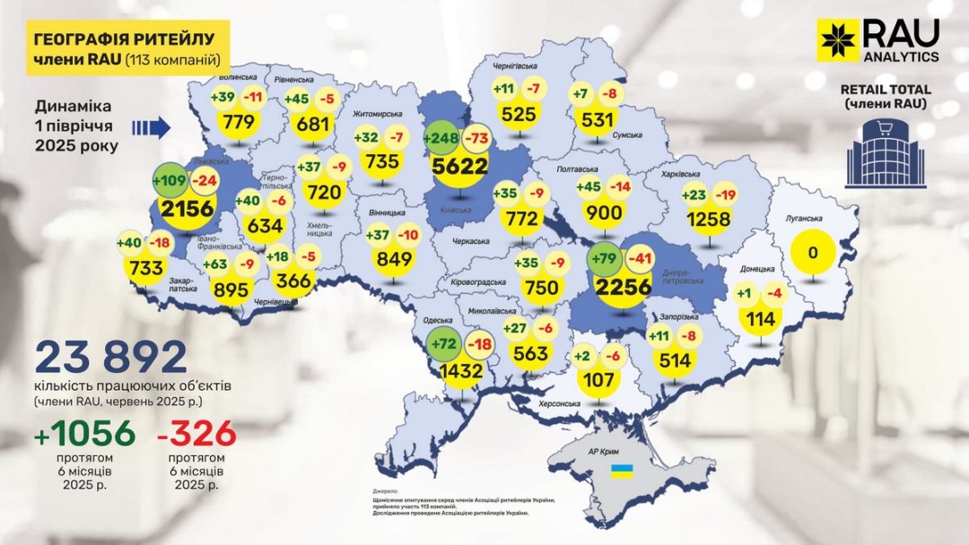 За пів року в Україні торговельна мережа розширилася на 730 закладів