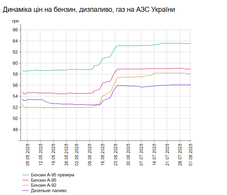 На АЗС України знизилися ціни на бензин та дизпальне