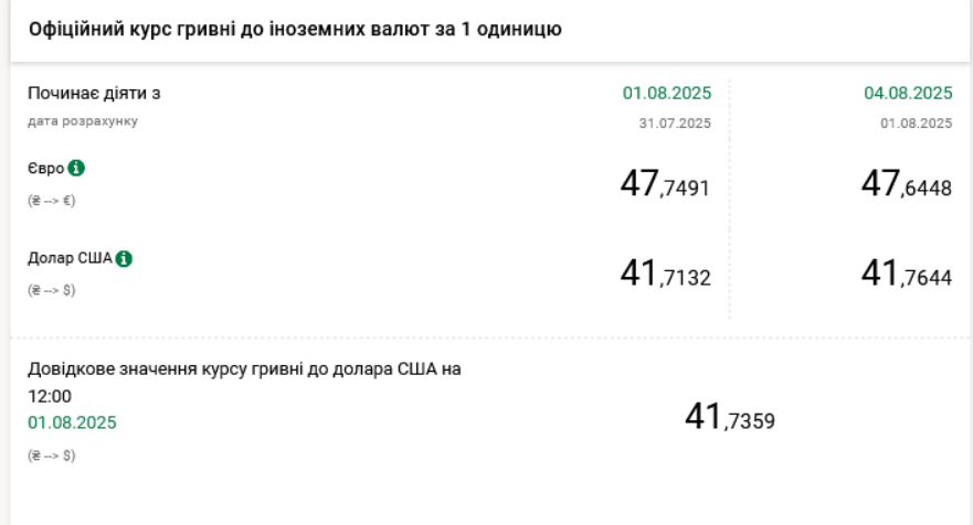 Нацбанк оголосив офіційний курс гривні на 4 серпня