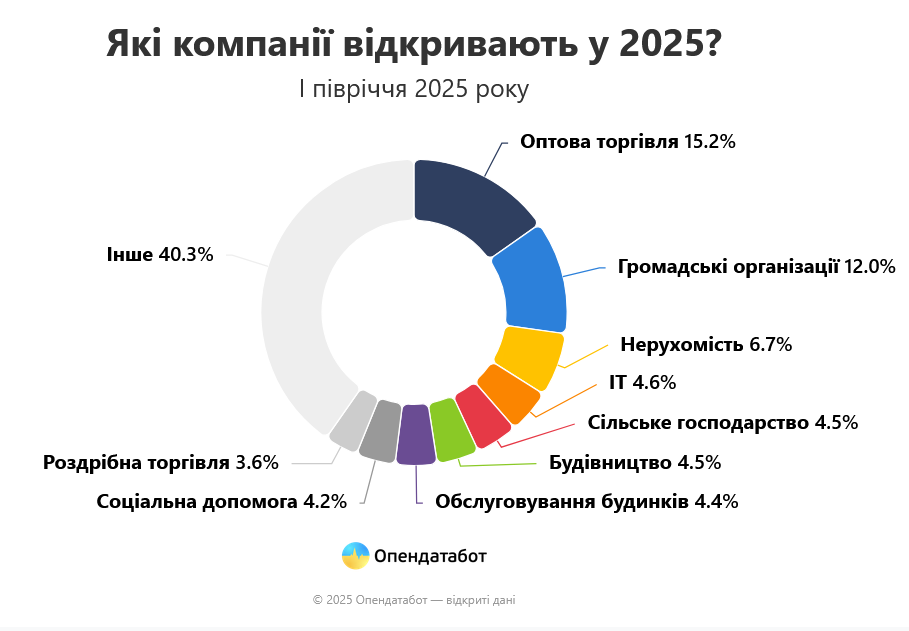 Скільки в Україні за пів року зареєстрували нових компаній - дані Опендатабот