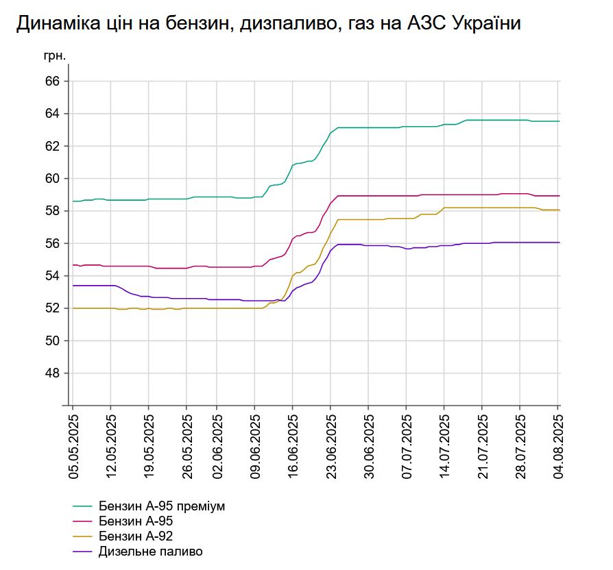 Ціни на АЗС «повзуть» вгору - скільки коштує бензин та інше пальне