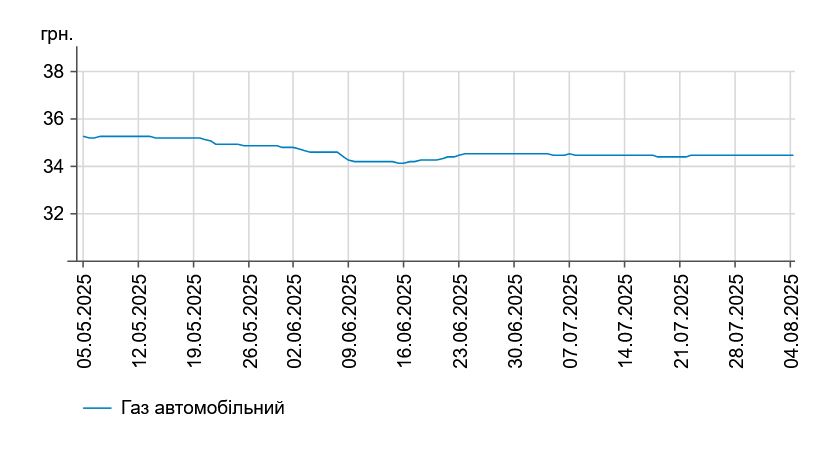 Ціни на АЗС «повзуть» вгору - скільки коштує бензин та інше пальне