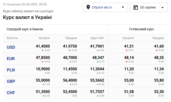 Курси долара та євро на 5 серпня